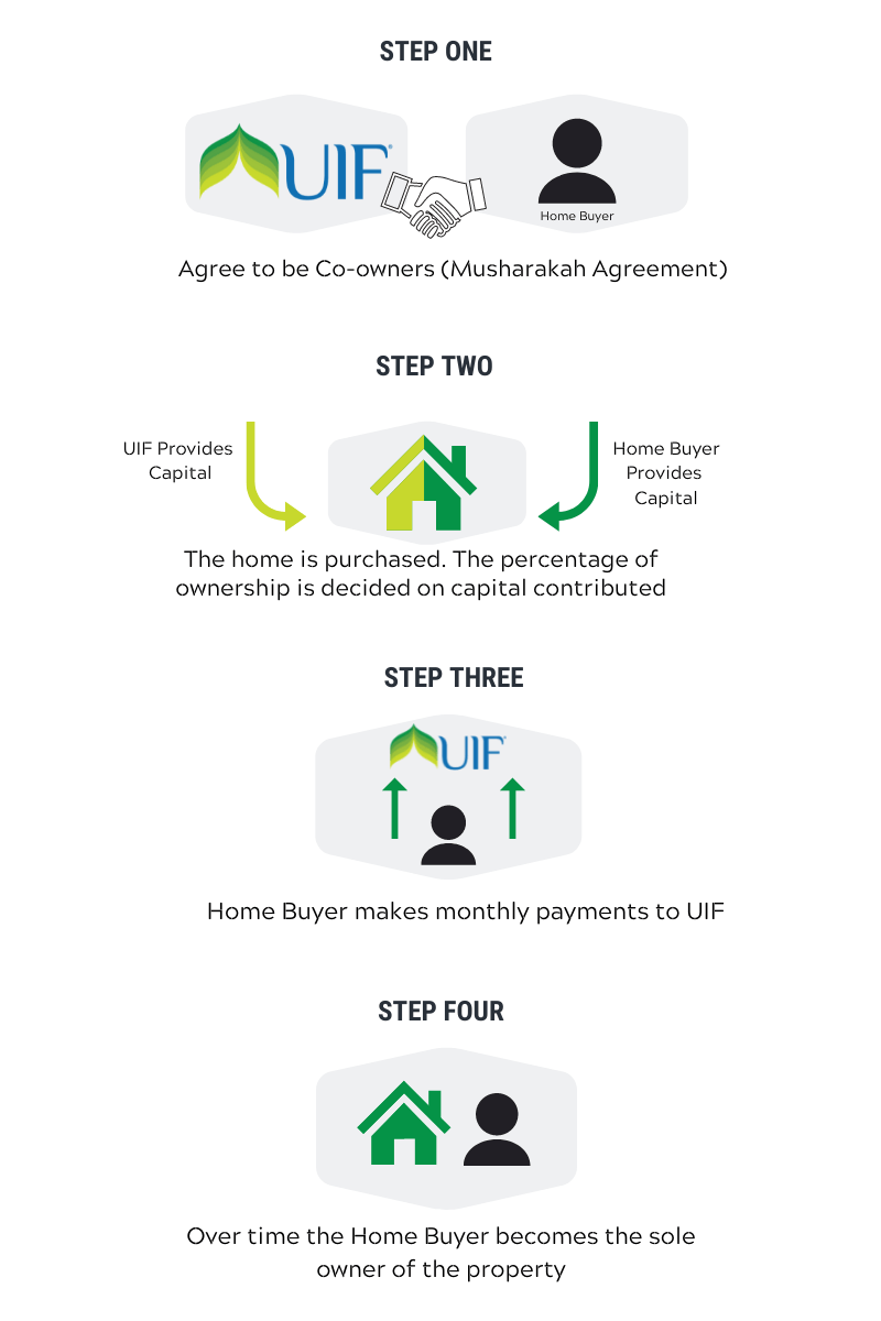 Partnership Steps mobile How the UIF Partnership Program Works