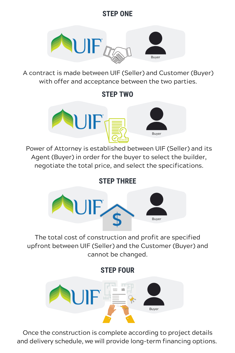 Construction Financing Steps